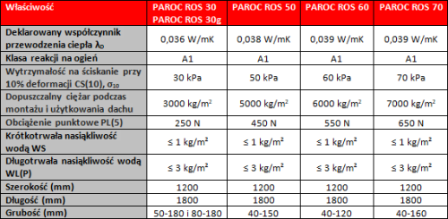 Parametry techniczne płyt PAROC ROS