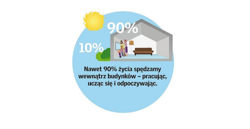 Nawet 90proc . czasu spedzamy w budynkach