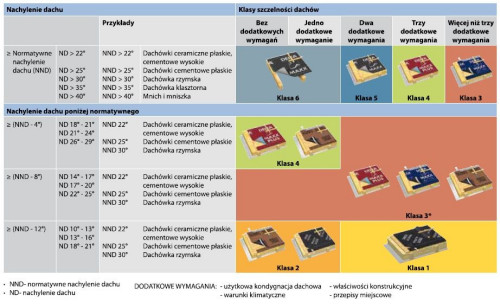Specyfikacje membran