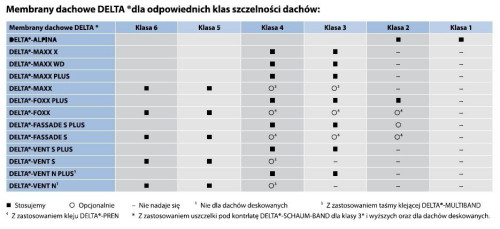 Membrany dachowe DELTA dla odpowiednich klas szczelności dachów