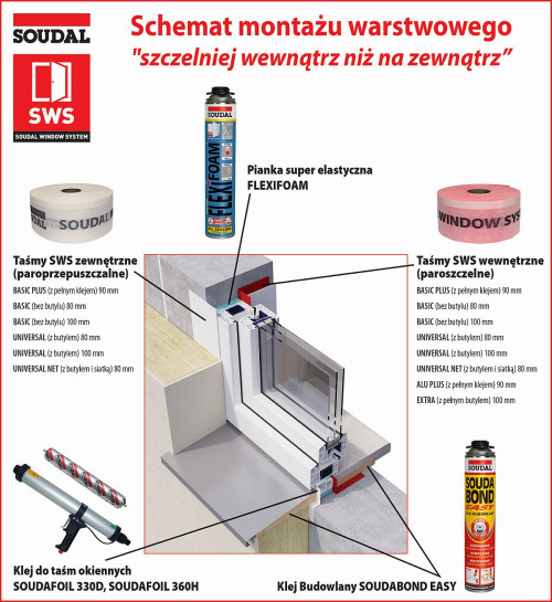 Schemat montażu warstwowego