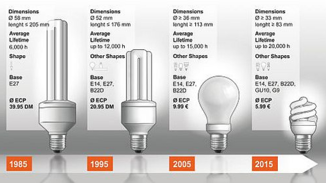 Ewolucja lampy energooszczędnej