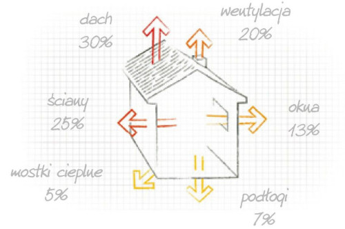 Drogi ucieczki ciepła w domu jednorodzinnym