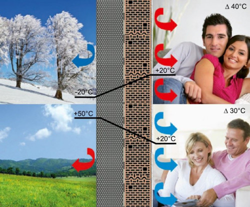 Stosując styropian można zaoszczędzić na kosztach ogrzewania w zimie, a latem na kosztach klimatyzacji