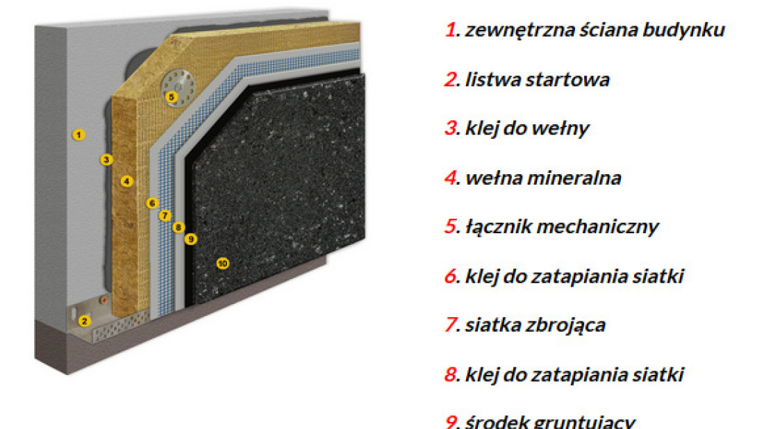 System ocieplenia ścian zewnętrznych na wełnie mineralnej Roxsulation Pro