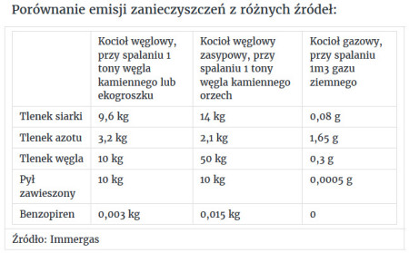 Porównanie emisji zanieczyszczeń powietrza z różnych uzradzeń grzewczych, źródło Immergas