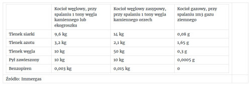 Porównanie emisji zanieczyszczeń z różnych źródeł