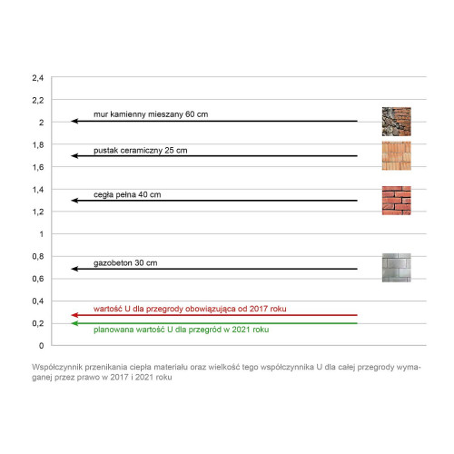 Współczynnik przenikania ciepła materiału