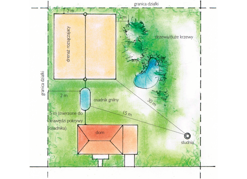 Schemat: Oczyszczalnia z drenażem - minimalne odległości wymagane prawem.