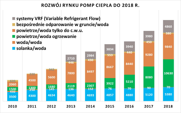 Rynek pomp ciepła w Polsce w latach 2010-2018 w sztukach [Źródło danych: PORTPC]