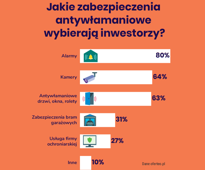 Ikonografika: Jakie zabezpieczenia antywłamaniowe wybierają inwestorzy?