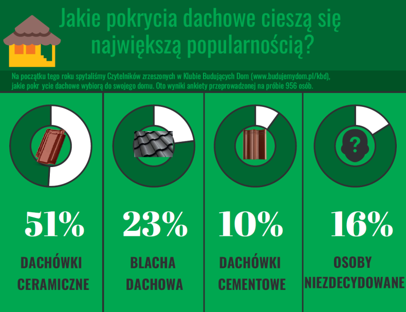 Ikonografika: Jakie pokrycia dachowe cieszą się największą popularnością?