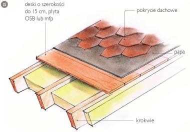 Schemat: Podkład dachowy w formie deskowania