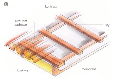 Schemat: Podkład dachowy w formie ołacenia