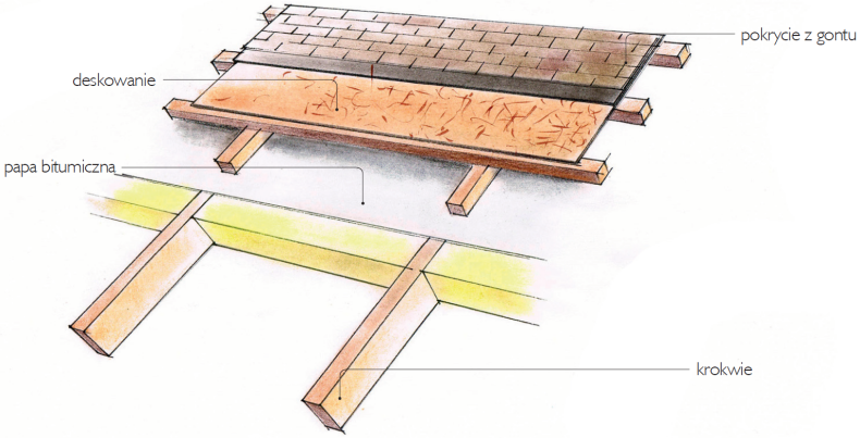 Schemat: Dach pokryty gontem bitumicznym