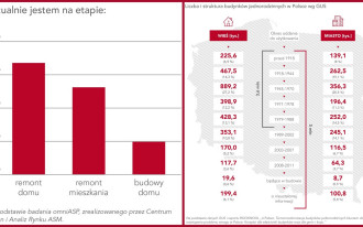 Niemal co trzeci Polak jest w trakcie remontu domu lub mieszkania