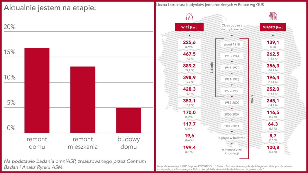 Niemal co trzeci Polak jest w trakcie remontu domu lub mieszkania