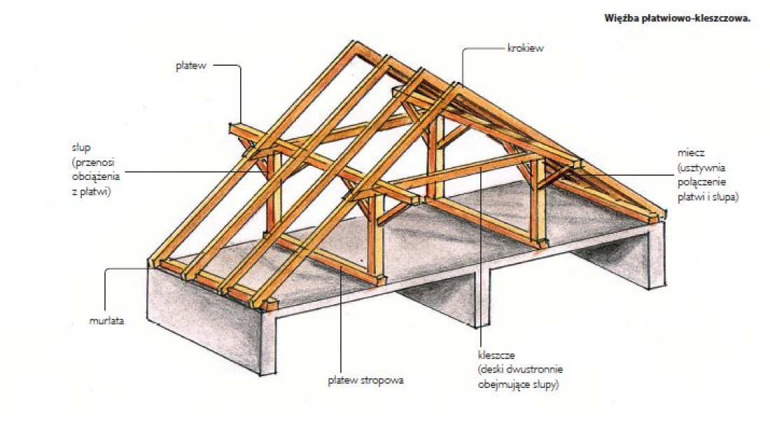 Jaki wybrać rodzaj konstrukcji dachowej?