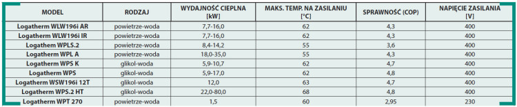 Tabela z danymi technicznymi pomp ciepła Logatherm marki Buderus
