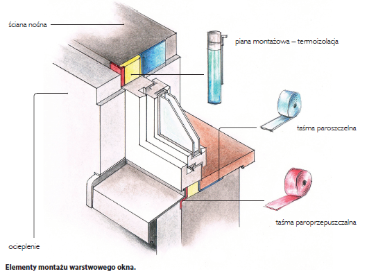 Elementy montażu warstwowego okna