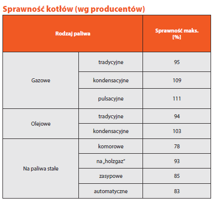 Sprawność kotłów wg producentów - porównanie