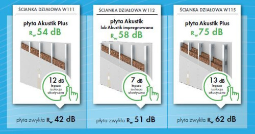 Izolacyjność akustyczna przegród