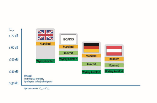 Porównanie dopuszczalnego poziomu dźwięku w różnych krajach