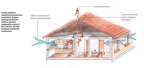 Wentylacja nawiewna schemat działania