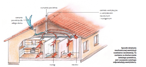 Wentylacja nawiewno - wiewna - schemat działania