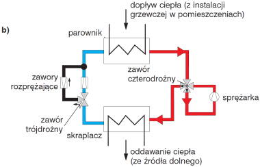 Schemat działania odwracalnej pompy ciepła w trybie chłodzenia