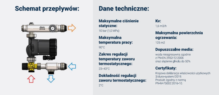 Schemat przepływów