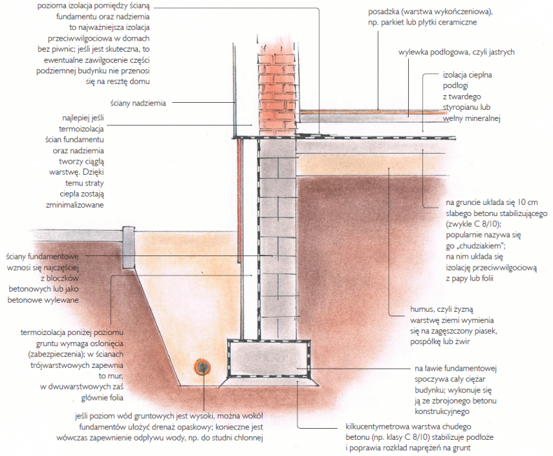 Schemat typowego fundamentu