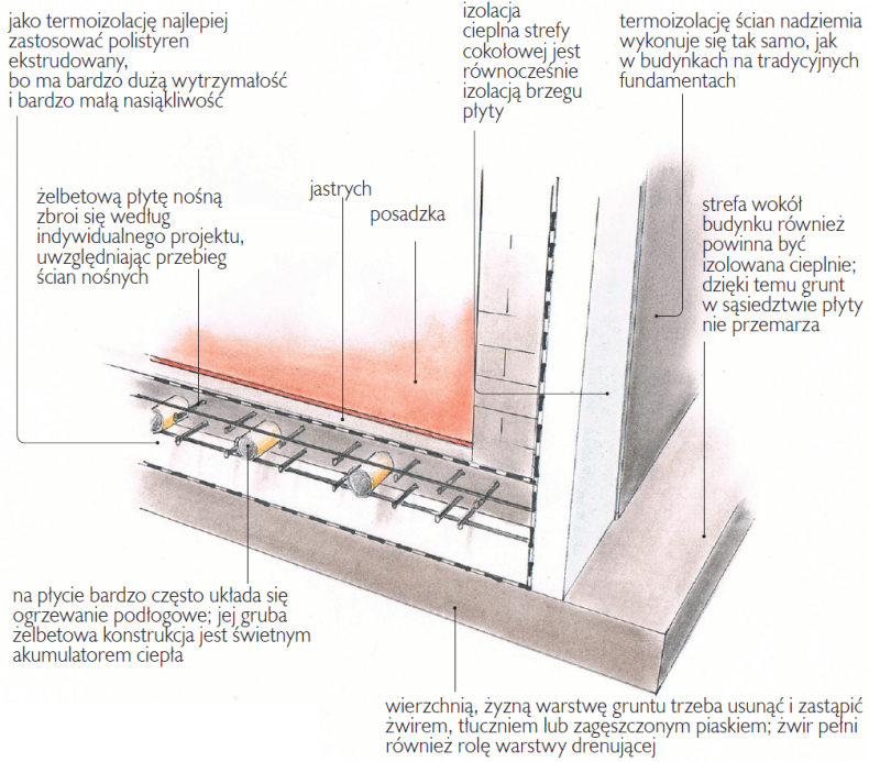Schemat: Sposób wykonania ogrzewanej płyty fundamentowej