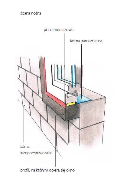 Sposób osadzenia ciepłego parapetu. 