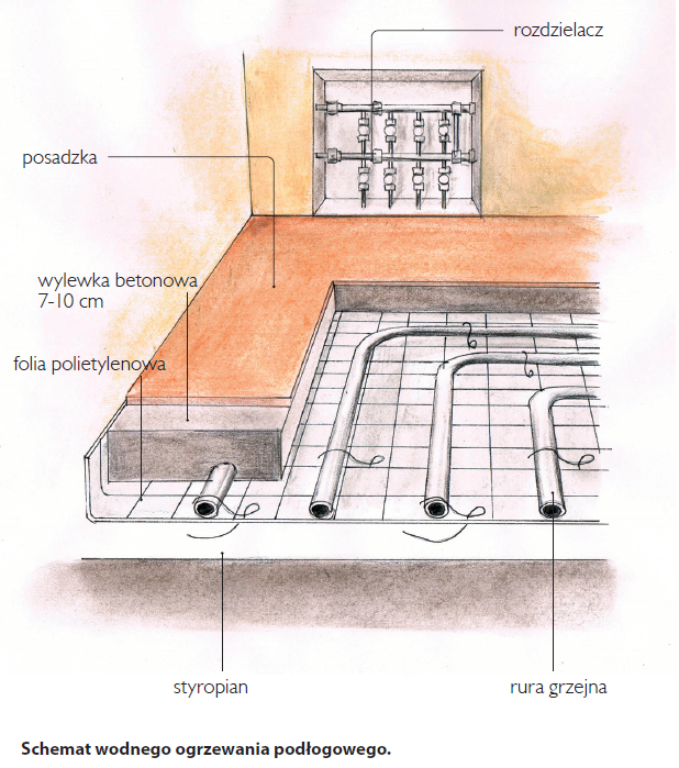 Schemat wodnego ogrzewania podłogowego.