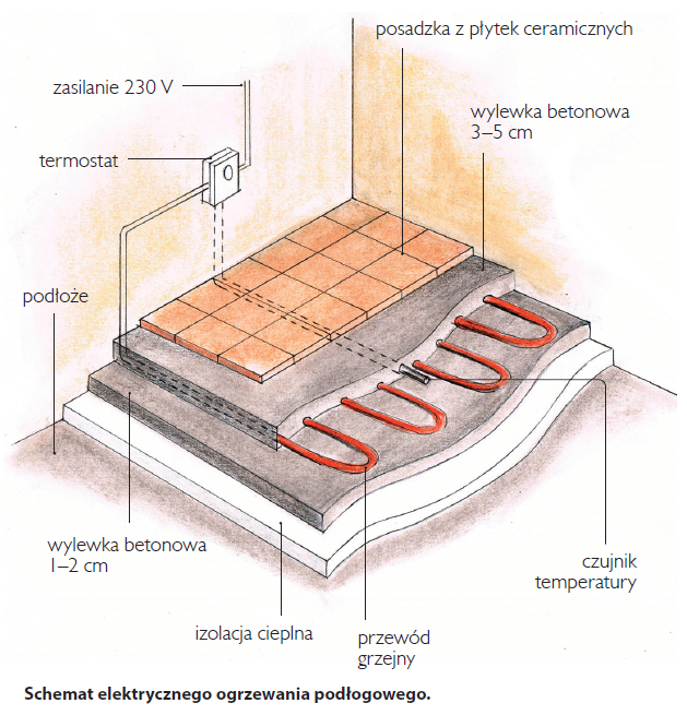 Schemat elektrycznego ogrzewania podłogowego