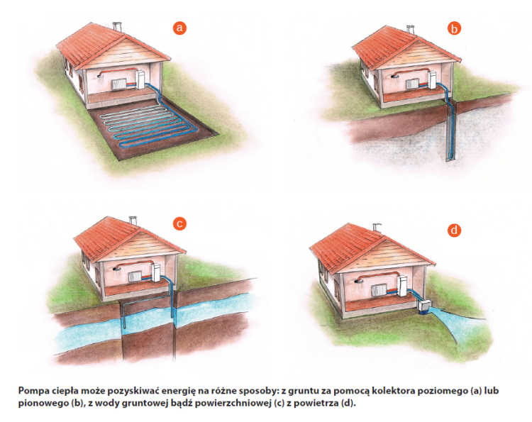 Pozyskiwanie energii przez pompę ciepła