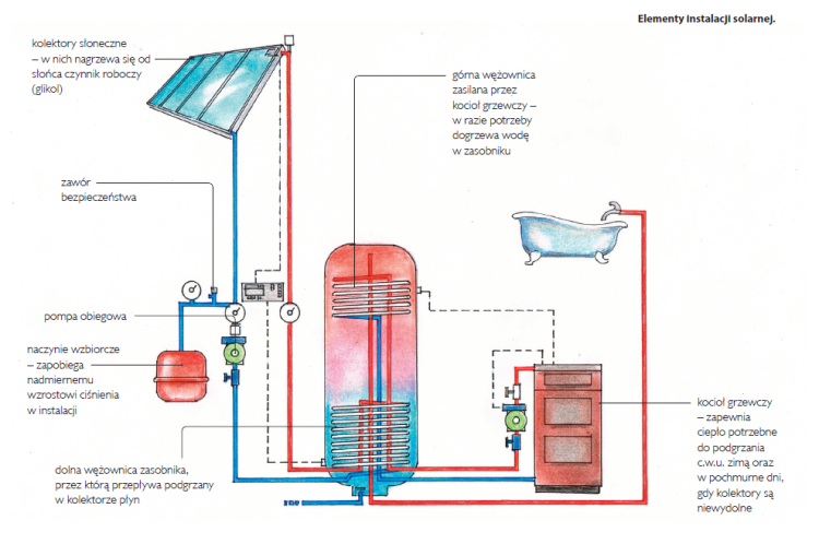 Elementy instalacji solarnej