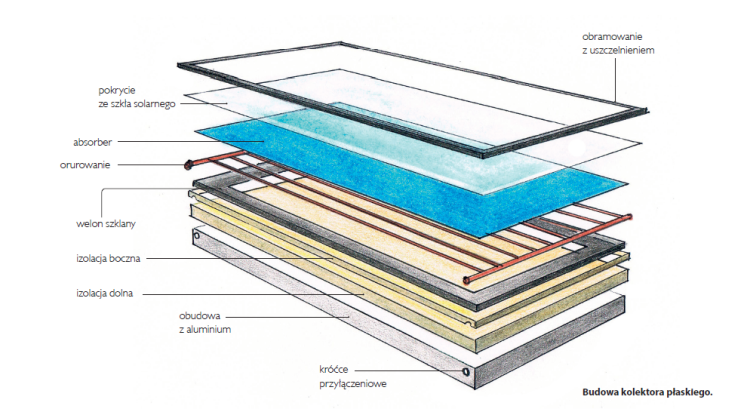 Budowa kolektora słonecznego
