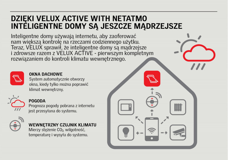 System Velux Active - grafika