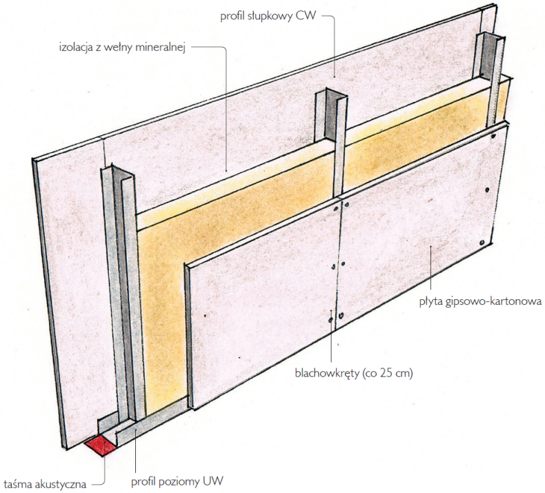 Schemat budowy: Lekka ściana działowa z jednowarstwowym poszyciem z płyt g-k.