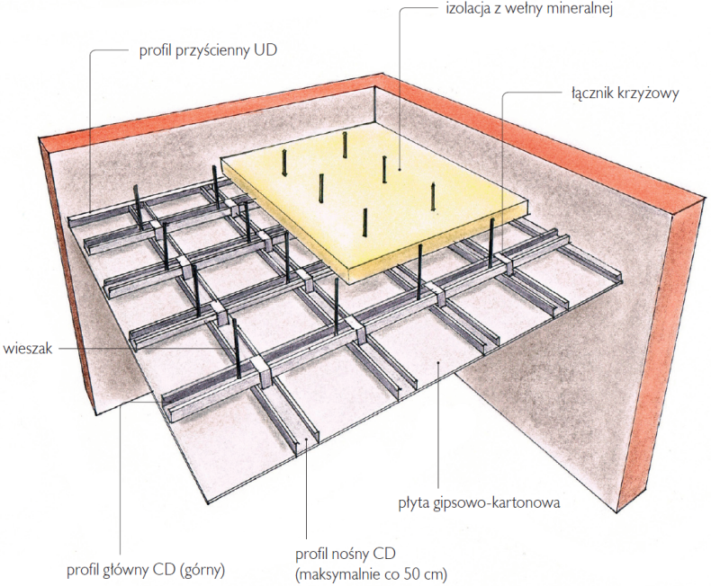 Schemat budowy: Dwupoziomowa konstrukcja sufitu podwieszanego krzyżowego.