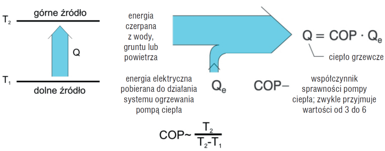 Rysunek 1) Istota działania pompy ciepła