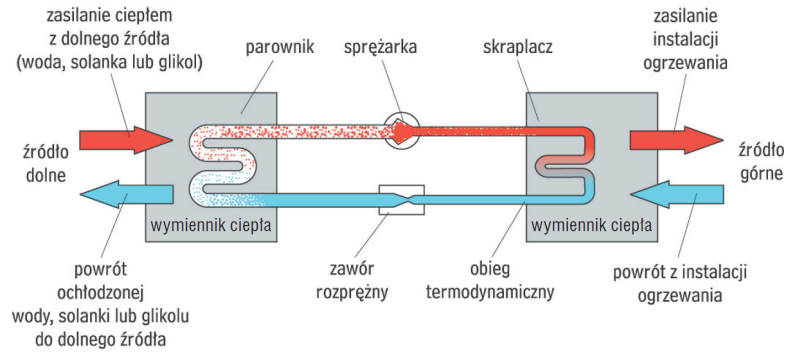 Rysunek 2) Schemat działania pompy ciepła