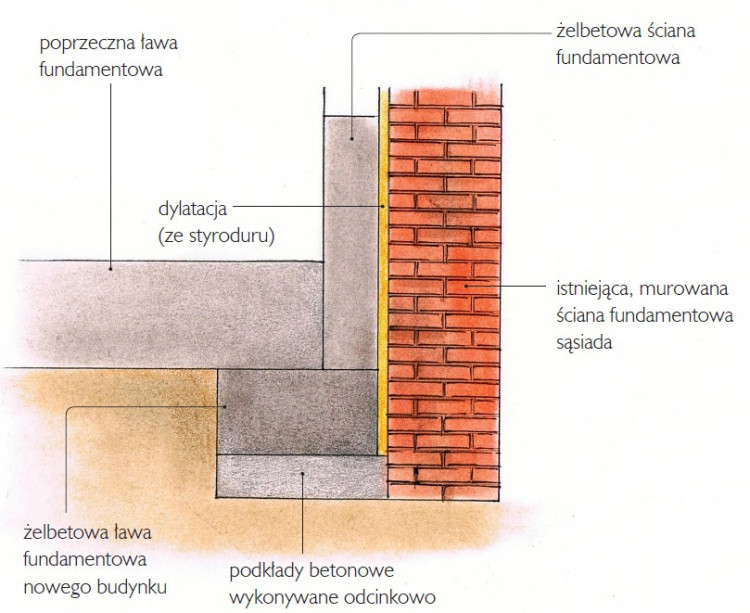 Fundamenty Przy Dobudowie Bliźniaczej Do Starego Budynku