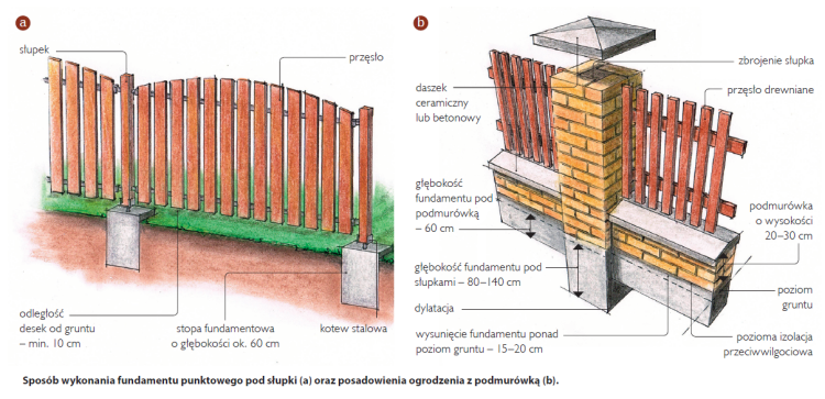 Sposób wykonania fundamentu punktowego pod słupki oraz posadowienia ogrodzenia z podmurówką.