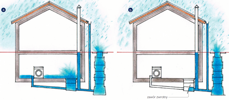 Schemat: Dom z instalacją kanalizacyjną poniżej poziomu terenu, bez zaworu zwrotnego (a) i z zaworem (b)