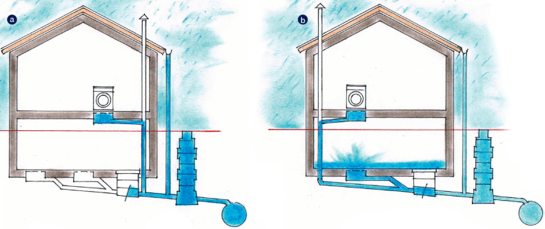 Schemat: Zasuwa burzowa zamontowana prawidłowo (na odgałęzieniu kanalizacji najniższej kondygnacji) (a) i nieprawidłowo (b)