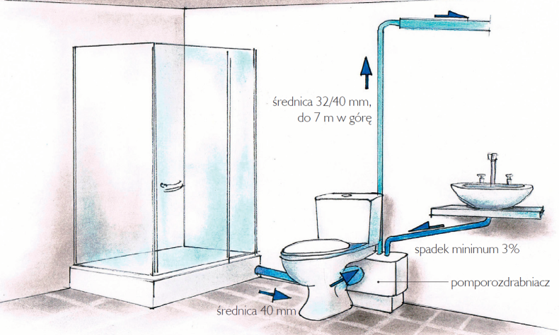 Schemat: Do pomporozdrabniacza można podłączyć WC, kabinę prysznicową, umywalkę, pralkę.