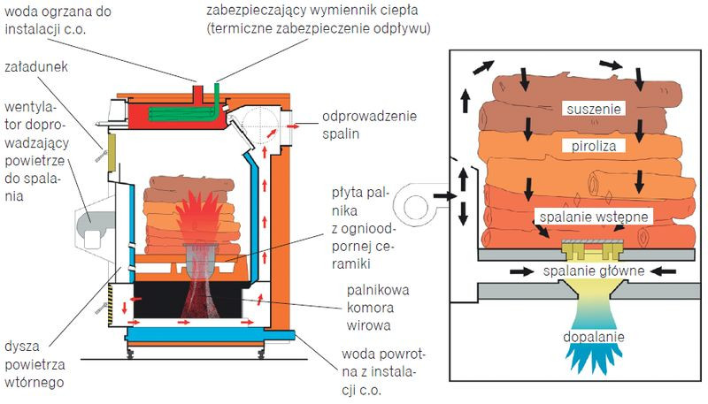 Budowa i zasada działania kotła zagazowującego